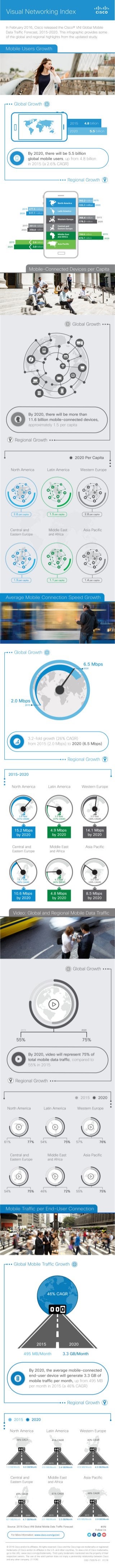 [Infographic] Cisco Visual Networking Index (VNI) Global Mobile Data Traffic Forecast, 2015 2020