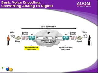 Basic Voice Encoding:
Converting Analog to Digital
 