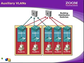 Auxiliary VLANs
 
