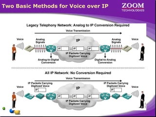 Two Basic Methods for Voice over IP
 