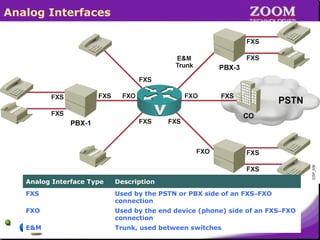 Analog Interfaces
Analog Interface Type Description
FXS Used by the PSTN or PBX side of an FXS–FXO
connection
FXO Used by the end device (phone) side of an FXS–FXO
connection
E&M Trunk, used between switches
 