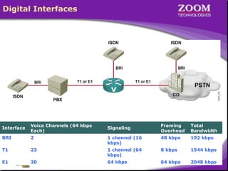 Digital Interfaces
Interface
Voice Channels (64 kbps
Each)
Signaling
Framing
Overhead
Total
Bandwidth
BRI 2 1 channel (16
kbps)
48 kbps 192 kbps
T1 23 1 channel (64
kbps)
8 kbps 1544 kbps
E1 30 64 kbps 64 kbps 2048 kbps
 