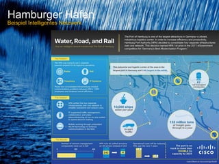 Hamburger Hafen
Beispiel Intelligentes Netzwerk




© 2012 Cisco and/or its affiliates. All rights reserved.   15
 
