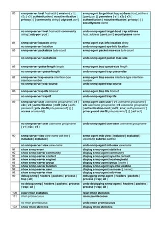 83 snmp-server host host-addr [ version { v1 |
v2c | v3 { authentication | noauthentication |
privacy } } ] community string [ udp-port port ]
snmp-agent target-host trap address host_address
[ port port ] [ parmeters { v1 | v2c | v3 {
authentication | noauthentication | privacy } } ]
securityname name
no snmp-server host host-addr community
string [ udp-port port ]
undo snmp-agent target-host trap address
host_address [ port port ] securityname name
84 snmp-server location string
no snmp-server location
snmp-agent sys-info location string
undo snmp-agent sys-info location
85 snmp-server packetsize byte-count snmp-agent packet max-size byte-count
no snmp-server packetsize undo snmp-agent packet max-size
86 snmp-server queue-length length snmp-agent trap queue-size length
no snmp-server queue-length undo snmp-agent trap queue-size
87 snmp-server trap-source interface-type
interface-number
snmp-agent trap source interface-type interface-
number
no snmp-server trap-source undo snmp-agent trap source
88 snmp-server trap-life timeout snmp-agent trap life timeout
no snmp-server trap-lif undo snmp-agent trap life
89 snmp-server user username groupname { v1 |
v2c | v3 [ authentication { md5 | sha } auth-
password [ priv des56 priv-password ] ] } [
access access-list]
snmp-agent usm-user { v1 username groupname |
v2c username groupname | v3 username groupname
[ authentication-mod { md5 | sha } auth-password [
privacy-mod des56 priv-password ] ] } [ acl acl ]
no snmp-server user username groupname
{ v1 | v2c | v3 }
undo snmp-agent usm-user username groupname
90 snmp-server view view-name oid-tree {
included | excluded }
snmp-agent mib-view { included | excluded }
viewname subtree subtree
no snmp-server view view-name undo snmp-agent mib-view viewname
91 show snmp-erver display snmp-agent statisitcs
92 show snmp-server community display snmp-agent community
93 show snmp-server contact display snmp-agent sys-info contact
94 show snmp-server enginei display snmp-agent local-engineid
95 show snmp-server group display snmp-agent group [ name ]
96 show snmp-server location display snmp-agent sys-info location
97 show snmp-server user display snmp-agent usm-user [ name ]
98 show snmp-server view display snmp-agent mib-view
99 debug snmp [ headers | packets | process |
trap | all ]
debugging snmp-agent { headers | packets |
process | trap | all }
no debug snmp [ headers | packets | process
| trap | all ]
undo debugging snmp-agent { headers | packets |
process | trap | all }
100 clear rmon statistics reset rmon statistics
101 rmon promiscuous rmon promiscuous
no rmon promiscuous undo rmon promiscuous
102 show rmon statistics display rmon statistics
 
