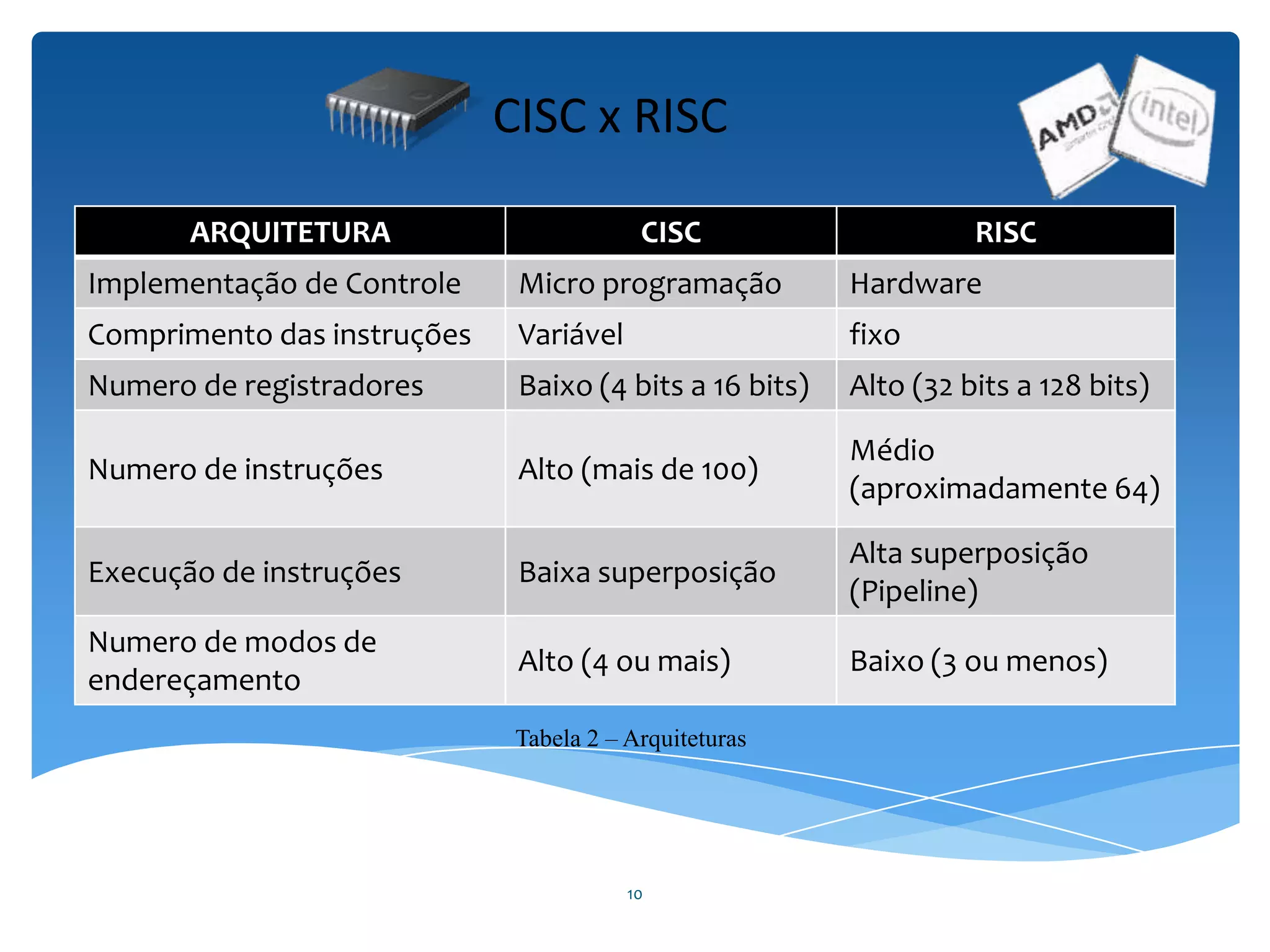 10
CISC x RISC
ARQUITETURA CISC RISC
Implementação de Controle Micro programação Hardware
Comprimento das instruções Variável fixo
Numero de registradores Baixo (4 bits a 16 bits) Alto (32 bits a 128 bits)
Numero de instruções Alto (mais de 100)
Médio
(aproximadamente 64)
Execução de instruções Baixa superposição
Alta superposição
(Pipeline)
Numero de modos de
endereçamento
Alto (4 ou mais) Baixo (3 ou menos)
Tabela 2 – Arquiteturas
 
