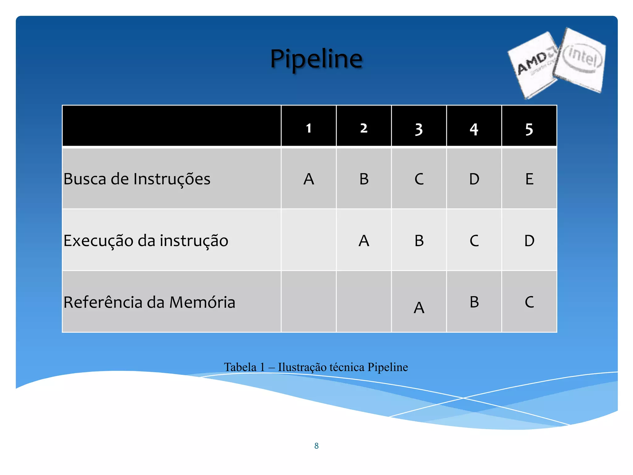 8
1 2 3 4 5
Busca de Instruções A B C D E
Execução da instrução A B C D
Referência da Memória A B C
Pipeline
Tabela 1 – Ilustração técnica Pipeline
 