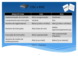 10
CISC x RISC
ARQUITETURA CISC RISC
Implementação de Controle Micro programação Hardware
Comprimento das instruções Variável fixo
Numero de registradores Baixo (4 bits a 16 bits) Alto (32 bits a 128 bits)
Numero de instruções Alto (mais de 100)
Médio
(aproximadamente 64)
Execução de instruções Baixa superposição
Alta superposição
(Pipeline)
Numero de modos de
endereçamento
Alto (4 ou mais) Baixo (3 ou menos)
Tabela 2 – Arquiteturas
 