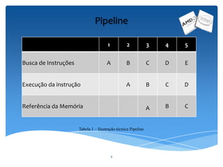 8
1 2 3 4 5
Busca de Instruções A B C D E
Execução da instrução A B C D
Referência da Memória A B C
Pipeline
Tabela 1 – Ilustração técnica Pipeline
 
