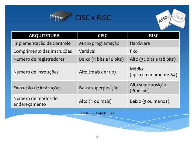Cisc, risc e pipeline