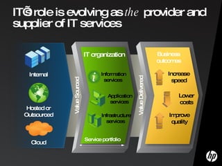 HP Converged Infrastructure Services | PPT