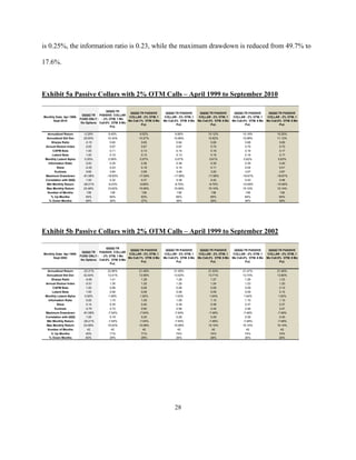 is 0.25%, the information ratio is 0.23, while the maximum drawdown is reduced from 49.7% to

17.6%.



Exhibit 5a Passive Collars with 2% OTM Calls – April 1999 to September 2010

                                         QQQQ TR
                                                       QQQQ TR PASSIVE          QQQQ TR PASSIVE        QQQQ TR PASSIVE        QQQQ TR PASSIVE        QQQQ TR PASSIVE
                          QQQQ TR PASSIVE COLLAR
Monthly Data: Apr 1999-                               COLLAR - 2% OTM, 1       COLLAR - 2% OTM, 1     COLLAR - 2% OTM, 1     COLLAR - 2% OTM, 1     COLLAR - 2% OTM, 1
                        FUND ONLY - - 2% OTM, 1 Mo
      Sept 2010                                       Mo Call.1% OTM. 6 Mo     Mo Call.2% OTM. 6 Mo   Mo Call.3% OTM. 6 Mo   Mo Call.4% OTM. 6 Mo   Mo Call.5% OTM. 6 Mo
                         No Options Call.0% OTM. 6 Mo
                                                               Put.                     Put.                   Put.                   Put.                   Put.
                                           Put.

  Annualized Return          -0.29%         9.45%              9.52%                   9.56%                10.12%                 10.18%                 10.35%
  Annualized Std Dev        29.55%          10.34%             10.57%                10.66%                 10.82%                 10.98%                 11.12%
     Sharpe Ratio             -0.10          0.65               0.65                    0.64                   0.69                  0.68                   0.69
 Annual Stutzer Index          0.05          0.67               0.67                    0.67                   0.70                  0.70                   0.70
      CAPM Beta                1.00          0.11               0.13                    0.14                   0.16                  0.16                   0.17
      Leland Beta              1.00          0.10               0.13                    0.13                   0.15                  0.16                   0.17
 Monthly Leland Alpha         0.00%         0.56%              0.57%                   0.57%                  0.61%                 0.62%                  0.63%
   Information Ratio           0.00          0.35               0.36                    0.36                   0.39                  0.39                   0.40
         Skew                 -0.25          0.23               0.18                    0.15                   0.11                  0.04                   0.01
        Kurtosis               0.60          3.84               3.58                    3.48                   3.20                  3.07                   2.87
 Maximum Drawdown           -81.08%        -18.83%            -17.59%                -17.58%                -17.58%                -18.67%                -18.67%
 Correlation with QQQ          1.00          0.32               0.37                    0.38                   0.42                  0.43                   0.46
  Min Monthly Return        -26.21%         -9.23%             -9.69%                 -9.75%                 -9.75%                -10.06%                -10.06%
  Max Monthly Return        23.48%          15.02%             15.06%                15.06%                 15.10%                 15.10%                 15.14%
  Number of Months             138            138                138                    138                    138                   138                    138
     % Up Months               54%           64%                63%                     64%                    65%                   64%                    64%
    % Down Months              46%           36%                37%                     36%                    35%                   36%                    36%




Exhibit 5b Passive Collars with 2% OTM Calls – April 1999 to September 2002

                                           QQQQ TR
                                                         QQQQ TR PASSIVE        QQQQ TR PASSIVE        QQQQ TR PASSIVE        QQQQ TR PASSIVE        QQQQ TR PASSIVE
                            QQQQ TR PASSIVE COLLAR
Monthly Data: Apr 1999-                                 COLLAR - 2% OTM, 1     COLLAR - 2% OTM, 1     COLLAR - 2% OTM, 1     COLLAR - 2% OTM, 1     COLLAR - 2% OTM, 1
                          FUND ONLY - - 2% OTM, 1 Mo
      Sept 2002                                         Mo Call.1% OTM. 6 Mo   Mo Call.2% OTM. 6 Mo   Mo Call.3% OTM. 6 Mo   Mo Call.4% OTM. 6 Mo   Mo Call.5% OTM. 6 Mo
                           No Options Call.0% OTM. 6 Mo
                                                                 Put.                   Put.                   Put.                   Put.                   Put.
                                             Put.

  Annualized Return         -23.31%        22.96%              21.48%                21.59%                 21.53%                 21.47%                 21.06%
  Annualized Std Dev        42.44%         13.41%              13.58%                13.63%                 13.71%                 13.74%                 13.80%
     Sharpe Ratio             -0.65         1.41                1.28                   1.28                   1.27                   1.26                   1.23
 Annual Stutzer Index         -0.51         1.35                1.25                   1.25                   1.24                   1.23                   1.20
      CAPM Beta                1.00         0.06                0.08                   0.08                   0.09                   0.09                   0.10
      Leland Beta              1.00         0.06                0.08                   0.08                   0.09                   0.09                   0.10
 Monthly Leland Alpha        0.00%         1.58%               1.52%                  1.53%                  1.54%                  1.54%                  1.52%
   Information Ratio           0.00         1.10                1.09                   1.09                   1.10                   1.10                   1.10
         Skew                  0.14         0.35                0.40                   0.39                   0.38                   0.37                   0.37
        Kurtosis              -0.70         2.73                2.60                   2.56                   2.45                   2.46                   2.47
 Maximum Drawdown           -81.08%        -7.54%              -7.54%                -7.54%                 -7.48%                 -7.48%                 -7.48%
 Correlation with QQQ          1.00         0.19                0.25                   0.26                   0.29                   0.29                   0.30
  Min Monthly Return        -26.21%        -7.54%              -7.54%                -7.54%                 -7.48%                 -7.48%                 -7.48%
  Max Monthly Return        23.48%         15.02%              15.06%                15.06%                 15.10%                 15.10%                 15.14%
  Number of Months              42            42                  42                    42                     42                     42                     42
     % Up Months              40%           71%                 71%                    74%                    74%                    74%                    74%
    % Down Months             60%           29%                 29%                    26%                    26%                    26%                    26%




                                                                                      28
 