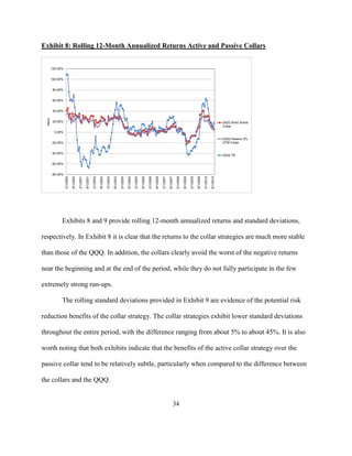 Exhibit 8: Rolling 12-Month Annualized Returns Active and Passive Collars


           120.00%


           100.00%


           80.00%


           60.00%


           40.00%
  Return




           20.00%                                                                                                                                                                                                                                                       QQQ Short Active
                                                                                                                                                                                                                                                                        Collar
            0.00%

                                                                                                                                                                                                                                                                        QQQ Passive 2%
           -20.00%                                                                                                                                                                                                                                                      OTM Collar


           -40.00%
                                                                                                                                                                                                                                                                        QQQ TR

           -60.00%


           -80.00%
                                                                                                                                              8/1/2005
                     2/1/2000

                                8/1/2000

                                           2/1/2001

                                                      8/1/2001

                                                                 2/1/2002

                                                                            8/1/2002

                                                                                       2/1/2003

                                                                                                  8/1/2003

                                                                                                             2/1/2004

                                                                                                                        8/1/2004

                                                                                                                                   2/1/2005



                                                                                                                                                         2/1/2006

                                                                                                                                                                    8/1/2006

                                                                                                                                                                               2/1/2007

                                                                                                                                                                                          8/1/2007

                                                                                                                                                                                                      2/1/2008

                                                                                                                                                                                                                 8/1/2008

                                                                                                                                                                                                                            2/1/2009

                                                                                                                                                                                                                                       8/1/2009

                                                                                                                                                                                                                                                  2/1/2010

                                                                                                                                                                                                                                                             8/1/2010

                 Exhibits 8 and 9 provide rolling 12-month annualized returns and standard deviations,

respectively. In Exhibit 8 it is clear that the returns to the collar strategies are much more stable

than those of the QQQ. In addition, the collars clearly avoid the worst of the negative returns

near the beginning and at the end of the period, while they do not fully participate in the few

extremely strong run-ups.

                 The rolling standard deviations provided in Exhibit 9 are evidence of the potential risk

reduction benefits of the collar strategy. The collar strategies exhibit lower standard deviations

throughout the entire period, with the difference ranging from about 5% to about 45%. It is also

worth noting that both exhibits indicate that the benefits of the active collar strategy over the

passive collar tend to be relatively subtle, particularly when compared to the difference between

the collars and the QQQ.


                                                                                                                                                                                                     34
 