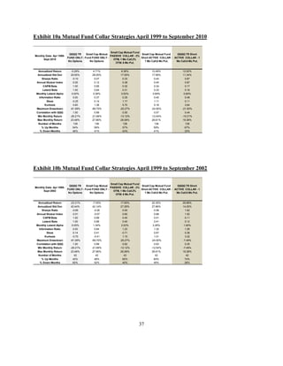 Exhibit 10a Mutual Fund Collar Strategies April 1999 to September 2010

                                                        Small Cap Mutual Fund
                            QQQQ TR    Small Cap Mutual                       Small Cap Mutual Fund   QQQQ TR Short
Monthly Data: Apr 1999-                                 PASSIVE COLLAR - 2%
                          FUND ONLY - Fund FUND ONLY -                        Short ACTIVE COLLAR - ACTIVE COLLAR - 1
      Sept 2010                                           OTM, 1 Mo Call.2%
                           No Options    No Options                             1 Mo Call.6 Mo Put.  Mo Call.6 Mo Put.
                                                           OTM. 6 Mo Put.


  Annualized Return          -0.29%         4.71%              8.36%                10.49%               12.52%
  Annualized Std Dev        29.55%          28.05%             17.05%               17.56%               11.34%
     Sharpe Ratio             -0.10          0.07               0.33                  0.44                 0.87
 Annual Stutzer Index          0.05          0.12               0.38                  0.45                 0.87
      CAPM Beta                1.00          0.85               0.32                  0.34                 0.17
      Leland Beta              1.00          0.84               0.31                  0.33                 0.16
 Monthly Leland Alpha         0.00%         0.38%              0.53%                 0.69%                0.80%
   Information Ratio           0.00          0.37               0.35                  0.45                 0.48
         Skew                 -0.25          0.14               1.17                  1.11                 0.11
        Kurtosis               0.60          1.36               5.70                  5.18                 3.64
 Maximum Drawdown           -81.08%        -69.70%            -25.27%               -24.50%              -21.50%
 Correlation with QQQ          1.00          0.89               0.55                  0.57                 0.44
  Min Monthly Return        -26.21%        -21.66%            -12.12%               -12.54%              -10.21%
  Max Monthly Return        23.48%          27.66%             26.08%               26.61%               16.38%
  Number of Months             138           138                138                   138                  138
     % Up Months               54%           59%                57%                   59%                  67%
    % Down Months              46%           41%                43%                   41%                  33%




Exhibit 10b Mutual Fund Collar Strategies April 1999 to September 2002

                                                        Small Cap Mutual Fund
                            QQQQ TR    Small Cap Mutual                       Small Cap Mutual Fund   QQQQ TR Short
Monthly Data: Apr 1999-                                 PASSIVE COLLAR - 2%
                          FUND ONLY - Fund FUND ONLY -                        Short ACTIVE COLLAR - ACTIVE COLLAR - 1
      Sept 2002                                           OTM, 1 Mo Call.2%
                           No Options    No Options                             1 Mo Call.6 Mo Put.  Mo Call.6 Mo Put.
                                                           OTM. 6 Mo Put.


  Annualized Return         -23.31%         -7.05%             17.65%               20.35%                26.88%
  Annualized Std Dev        42.44%          42.14%             27.28%               27.86%                14.05%
     Sharpe Ratio             -0.65          -0.26              0.50                  0.58                  1.62
 Annual Stutzer Index         -0.51          -0.07              0.60                  0.68                  1.52
      CAPM Beta                1.00          0.89               0.40                  0.41                  0.11
      Leland Beta              1.00          0.89               0.40                  0.41                  0.12
 Monthly Leland Alpha        0.00%          1.34%              2.03%                 2.26%                 1.95%
   Information Ratio           0.00          0.84               1.23                  1.32                  1.26
         Skew                  0.14          0.41               0.71                  0.67                  0.36
        Kurtosis              -0.70          -0.41              1.15                  1.01                  3.32
 Maximum Drawdown           -81.08%        -69.70%            -25.27%               -24.50%               -7.48%
 Correlation with QQQ          1.00          0.89               0.62                  0.63                  0.35
  Min Monthly Return        -26.21%        -21.66%            -12.12%               -12.54%               -7.48%
  Max Monthly Return        23.48%          27.66%             26.08%               26.61%                16.38%
  Number of Months              42             42                42                    42                    42
     % Up Months              40%            48%                60%                   60%                   74%
    % Down Months             60%            52%                40%                   40%                   26%




                                                                           37
 