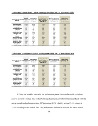 Exhibit 10c Mutual Fund Collar Strategies October 2002 to September 2007

                                                        Small Cap Mutual Fund
                            QQQQ TR    Small Cap Mutual                       Small Cap Mutual Fund   QQQQ TR Short
Monthly Data: Oct 2002 to                               PASSIVE COLLAR - 2%
                          FUND ONLY - Fund FUND ONLY -                        Short ACTIVE COLLAR - ACTIVE COLLAR - 1
       Sept 2007                                          OTM, 1 Mo Call.2%
                           No Options    No Options                             1 Mo Call.6 Mo Put.  Mo Call.6 Mo Put.
                                                           OTM. 6 Mo Put.


  Annualized Return       20.37%          19.12%             7.91%                   9.83%                 7.71%
  Annualized Std Dev      17.54%          14.20%             9.74%                   9.76%                 7.73%
     Sharpe Ratio           1.00           1.15               0.52                    0.72                  0.63
 Annual Stutzer Index       1.01           1.12               0.55                    0.73                  0.64
      CAPM Beta             1.00           0.67               0.25                    0.25                  0.31
      Leland Beta           1.00           0.70               0.28                    0.28                  0.32
 Monthly Leland Alpha      0.00%          0.30%              0.03%                   0.18%                -0.05%
   Information Ratio        0.00           -0.13              -0.79                  -0.67                 -0.94
         Skew               0.34           0.00               0.19                    0.28                 -0.08
        Kurtosis            1.63           0.26               -0.17                  -0.30                  0.63
 Maximum Drawdown         -12.36%        -13.76%             -9.79%                 -8.98%               -10.49%
 Correlation with QQQ       1.00           0.83               0.45                    0.45                  0.69
  Min Monthly Return      -12.09%         -9.18%             -5.19%                 -4.92%                -5.57%
  Max Monthly Return      18.48%          10.97%             7.40%                   7.56%                 6.19%
  Number of Months           60              60                 60                     60                    60
     % Up Months            62%            68%                57%                     58%                   63%
    % Down Months           38%            32%                43%                     42%                   37%




Exhibit 10d Mutual Fund Collar Strategies October 2007 to September 2010

                                                        Small Cap Mutual Fund
                            QQQQ TR    Small Cap Mutual                       Small Cap Mutual Fund   QQQQ TR Short
Monthly Data: Oct 2007 to                               PASSIVE COLLAR - 2%
                          FUND ONLY - Fund FUND ONLY -                        Short ACTIVE COLLAR - ACTIVE COLLAR - 1
       Sept 2010                                          OTM, 1 Mo Call.2%
                           No Options    No Options                             1 Mo Call.6 Mo Put.  Mo Call.6 Mo Put.
                                                           OTM. 6 Mo Put.


  Annualized Return        -1.03%         -2.93%              -0.86%                 1.00%                5.18%
  Annualized Std Dev      26.56%          25.17%              9.32%                10.80%                12.20%
     Sharpe Ratio           -0.07          -0.15               -0.18                  0.02                  0.36
 Annual Stutzer Index        0.06          -0.03               -0.14                  0.07                  0.40
      CAPM Beta              1.00          0.89                0.21                   0.27                  0.31
      Leland Beta            1.00          0.89                0.22                   0.28                  0.32
 Monthly Leland Alpha       0.00%         -0.17%              -0.13%                 0.02%                0.37%
   Information Ratio         0.00          -0.21               0.01                   0.10                  0.30
         Skew               -0.38          -0.49               -0.97                 -0.70                 -0.99
        Kurtosis            -0.62          0.17                1.33                   0.53                  1.26
 Maximum Drawdown         -49.74%        -47.51%             -16.85%               -20.36%               -21.50%
 Correlation with QQQ        1.00          0.94                0.59                   0.66                  0.67
  Min Monthly Return      -15.58%        -19.93%              -8.32%                -8.59%               -10.21%
  Max Monthly Return      13.17%          13.77%              4.14%                  5.24%                6.28%
  Number of Months            36             36                  36                    36                    36
     % Up Months             58%           56%                 53%                    58%                  64%
    % Down Months            42%           44%                 47%                    42%                  36%




           Exhibit 10c provides results for the unfavorable period. In the unfavorable period the

passive and active mutual fund collars both significantly underperform the mutual fund, with the

active mutual fund collar generating 9.8% returns at 9.8% volatility versus 19.1% returns at

14.2% volatility for the mutual fund. The performance differential between the active mutual

                                                                          38
 