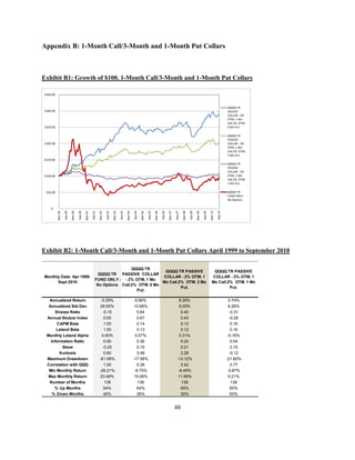 Appendix B: 1-Month Call/3-Month and 1-Month Put Collars



Exhibit B1: Growth of $100, 1-Month Call/3-Month and 1-Month Put Collars

 $350.00



                                                                                                                                                                                                                                   QQQQ TR
 $300.00                                                                                                                                                                                                                           PASSIVE
                                                                                                                                                                                                                                   COLLAR - 2%
                                                                                                                                                                                                                                   OTM, 1 Mo
                                                                                                                                                                                                                                   Call.2% OTM.
 $250.00                                                                                                                                                                                                                           6 Mo Put.

                                                                                                                                                                                                                                   QQQQ TR
                                                                                                                                                                                                                                   PASSIVE
 $200.00                                                                                                                                                                                                                           COLLAR - 2%
                                                                                                                                                                                                                                   OTM, 1 Mo
                                                                                                                                                                                                                                   Call.2% OTM.
                                                                                                                                                                                                                                   3 Mo Put.
 $150.00
                                                                                                                                                                                                                                   QQQQ TR
                                                                                                                                                                                                                                   PASSIVE
                                                                                                                                                                                                                                   COLLAR - 2%
 $100.00                                                                                                                                                                                                                           OTM, 1 Mo
                                                                                                                                                                                                                                   Call.2% OTM.
                                                                                                                                                                                                                                   1 Mo Put.

  $50.00                                                                                                                                                                                                                           QQQQ TR
                                                                                                                                                                                                                                   FUND ONLY -
                                                                                                                                                                                                                                   No Options

     $-
                                                                                                     Mar-04
           Mar-99



                             Mar-00



                                               Mar-01



                                                                 Mar-02



                                                                                   Mar-03




                                                                                                                       Mar-05



                                                                                                                                         Mar-06



                                                                                                                                                           Mar-07



                                                                                                                                                                             Mar-08



                                                                                                                                                                                               Mar-09



                                                                                                                                                                                                                 Mar-10
                    Sep-99



                                      Sep-00



                                                        Sep-01



                                                                          Sep-02



                                                                                            Sep-03



                                                                                                              Sep-04



                                                                                                                                Sep-05



                                                                                                                                                  Sep-06



                                                                                                                                                                    Sep-07



                                                                                                                                                                                      Sep-08



                                                                                                                                                                                                        Sep-09



                                                                                                                                                                                                                          Sep-10




Exhibit B2: 1-Month Call/3-Month and 1-Month Put Collars April 1999 to September 2010

                                                                             QQQQ TR
                                                                                           QQQQ TR PASSIVE                                                                                                          QQQQ TR PASSIVE
                                                              QQQQ TR PASSIVE COLLAR
Monthly Data: Apr 1999-                                                                   COLLAR - 2% OTM, 1                                                                                                       COLLAR - 2% OTM, 1
                                                            FUND ONLY - - 2% OTM, 1 Mo
      Sept 2010                                                                           Mo Call.2% OTM. 3 Mo                                                                                                     Mo Call.2% OTM. 1 Mo
                                                             No Options Call.2% OTM. 6 Mo
                                                                                                   Put.                                                                                                                     Put.
                                                                               Put.

   Annualized Return                                              -0.29%                                       9.56%                                                   6.29%                                                         0.74%
   Annualized Std Dev                                            29.55%                                        10.66%                                                  9.09%                                                         6.26%
      Sharpe Ratio                                                 -0.10                                        0.64                                                    0.40                                                         -0.31
  Annual Stutzer Index                                              0.05                                        0.67                                                    0.43                                                         -0.28
       CAPM Beta                                                    1.00                                        0.14                                                    0.13                                                          0.16
       Leland Beta                                                  1.00                                        0.13                                                    0.12                                                          0.16
  Monthly Leland Alpha                                             0.00%                                       0.57%                                                   0.31%                                                        -0.16%
    Information Ratio                                               0.00                                        0.36                                                    0.24                                                          0.04
          Skew                                                     -0.25                                        0.15                                                    0.21                                                          0.15
         Kurtosis                                                   0.60                                        3.48                                                    2.28                                                         -0.12
  Maximum Drawdown                                               -81.08%                                      -17.58%                                                 -13.12%                                                      -21.60%
  Correlation with QQQ                                              1.00                                        0.38                                                    0.42                                                          0.77
   Min Monthly Return                                            -26.21%                                       -9.75%                                                  -6.49%                                                       -3.87%
   Max Monthly Return                                            23.48%                                        15.06%                                                  11.99%                                                        5.21%
   Number of Months                                                 138                                          138                                                     138                                                          138
      % Up Months                                                   54%                                         64%                                                     65%                                                           50%
     % Down Months                                                  46%                                         36%                                                     35%                                                           50%


                                                                                                                                                                    48
 