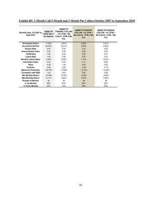Exhibit B5: 1-Month Call/3-Month and 1-Month Put Collars October 2007 to September 2010

                                           QQQQ TR
                                                         QQQQ TR PASSIVE        QQQQ TR PASSIVE
                            QQQQ TR PASSIVE COLLAR
Monthly Data: Oct 2007 to                               COLLAR - 2% OTM, 1     COLLAR - 2% OTM, 1
                          FUND ONLY - - 2% OTM, 1 Mo
       Sept 2010                                        Mo Call.2% OTM. 3 Mo   Mo Call.2% OTM. 1 Mo
                           No Options Call.2% OTM. 6 Mo
                                                                 Put.                   Put.
                                             Put.

  Annualized Return        -1.03%         3.84%                2.68%                   0.81%
  Annualized Std Dev      26.56%          10.21%               8.09%                   6.92%
     Sharpe Ratio           -0.07          0.30                 0.23                    0.00
 Annual Stutzer Index        0.06          0.34                 0.26                    0.03
      CAPM Beta              1.00          0.25                 0.20                    0.21
      Leland Beta            1.00          0.25                 0.20                    0.21
 Monthly Leland Alpha       0.00%         0.25%                0.15%                  -0.01%
   Information Ratio         0.00          0.23                 0.17                    0.09
         Skew               -0.38          -1.40                -0.87                   0.03
        Kurtosis            -0.62          2.85                 -0.09                  -0.19
 Maximum Drawdown         -49.74%        -17.58%              -13.12%                -14.25%
 Correlation with QQQ        1.00          0.63                 0.65                    0.82
  Min Monthly Return      -15.58%         -9.75%               -5.25%                 -3.62%
  Max Monthly Return      13.17%          4.90%                3.54%                   4.93%
  Number of Months            36             36                  36                      36
     % Up Months             58%           67%                  64%                     50%
    % Down Months            42%           33%                  36%                     50%




                                                             50
 