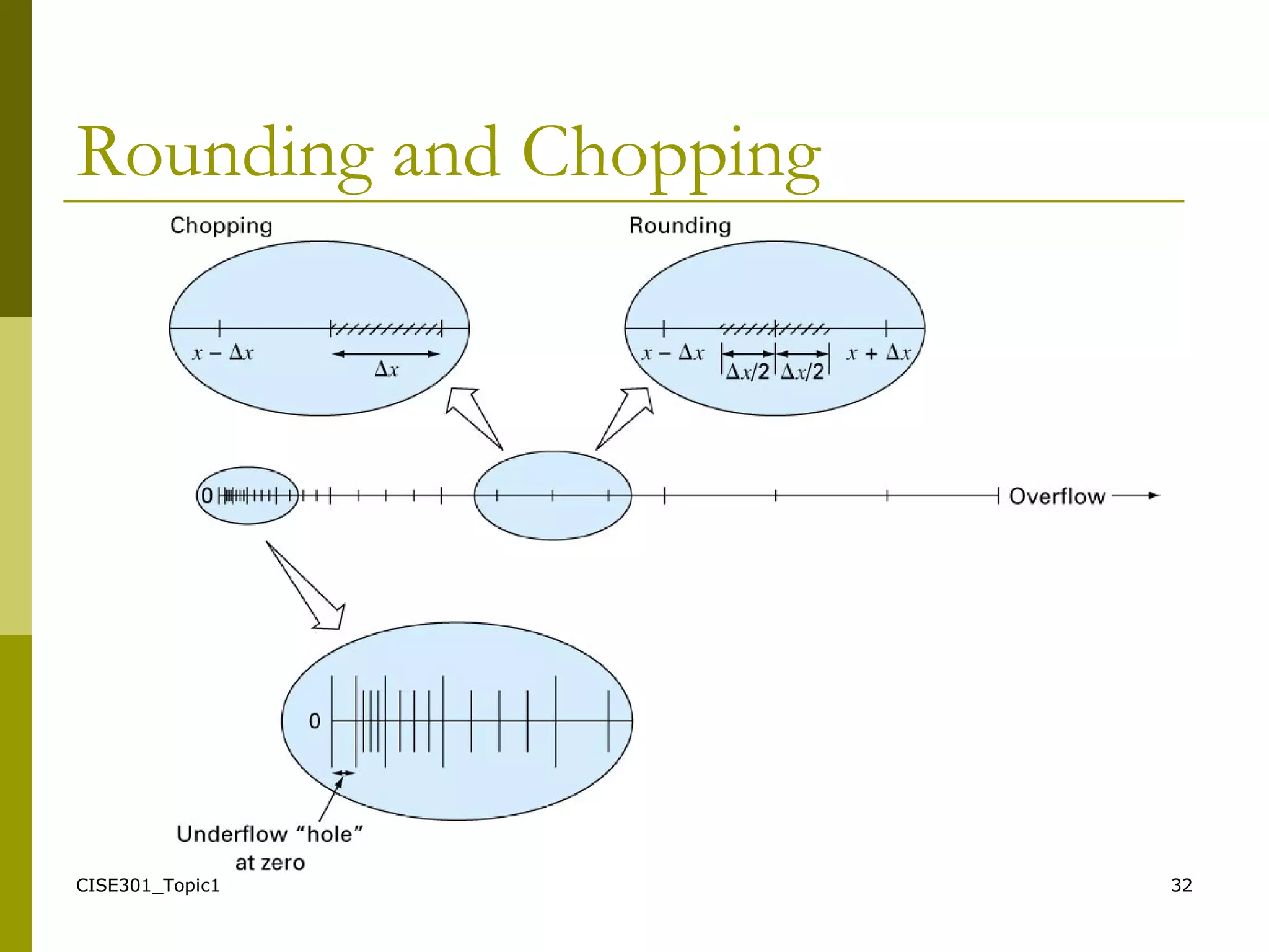 CISE301_Topic1 32
Rounding and Chopping
 