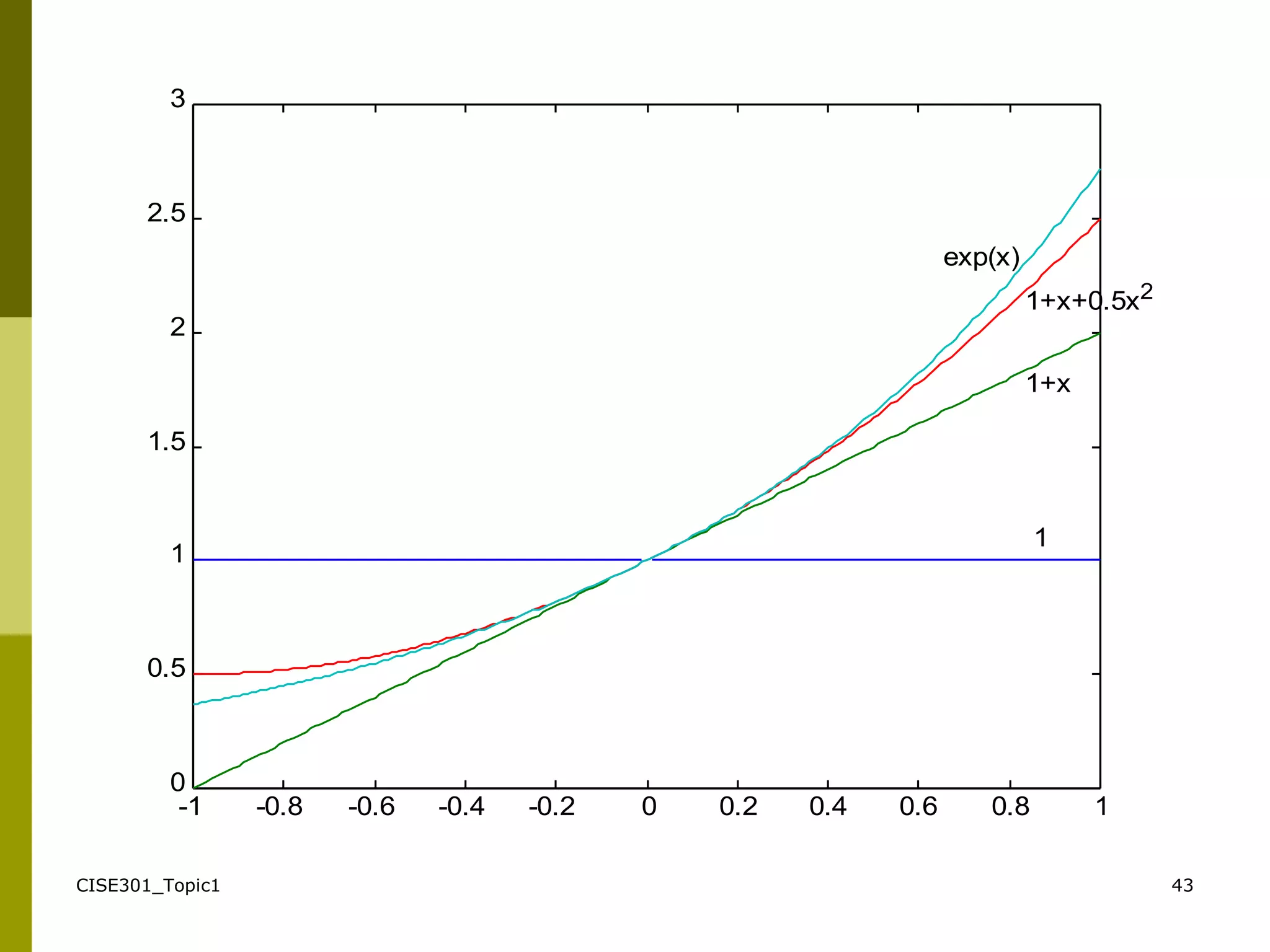 CISE301_Topic1 43
Taylor Series
Example 1
-1 -0.8 -0.6 -0.4 -0.2 0 0.2 0.4 0.6 0.8 1
0
0.5
1
1.5
2
2.5
3
1
1+x
1+x+0.5x2
exp(x)
 