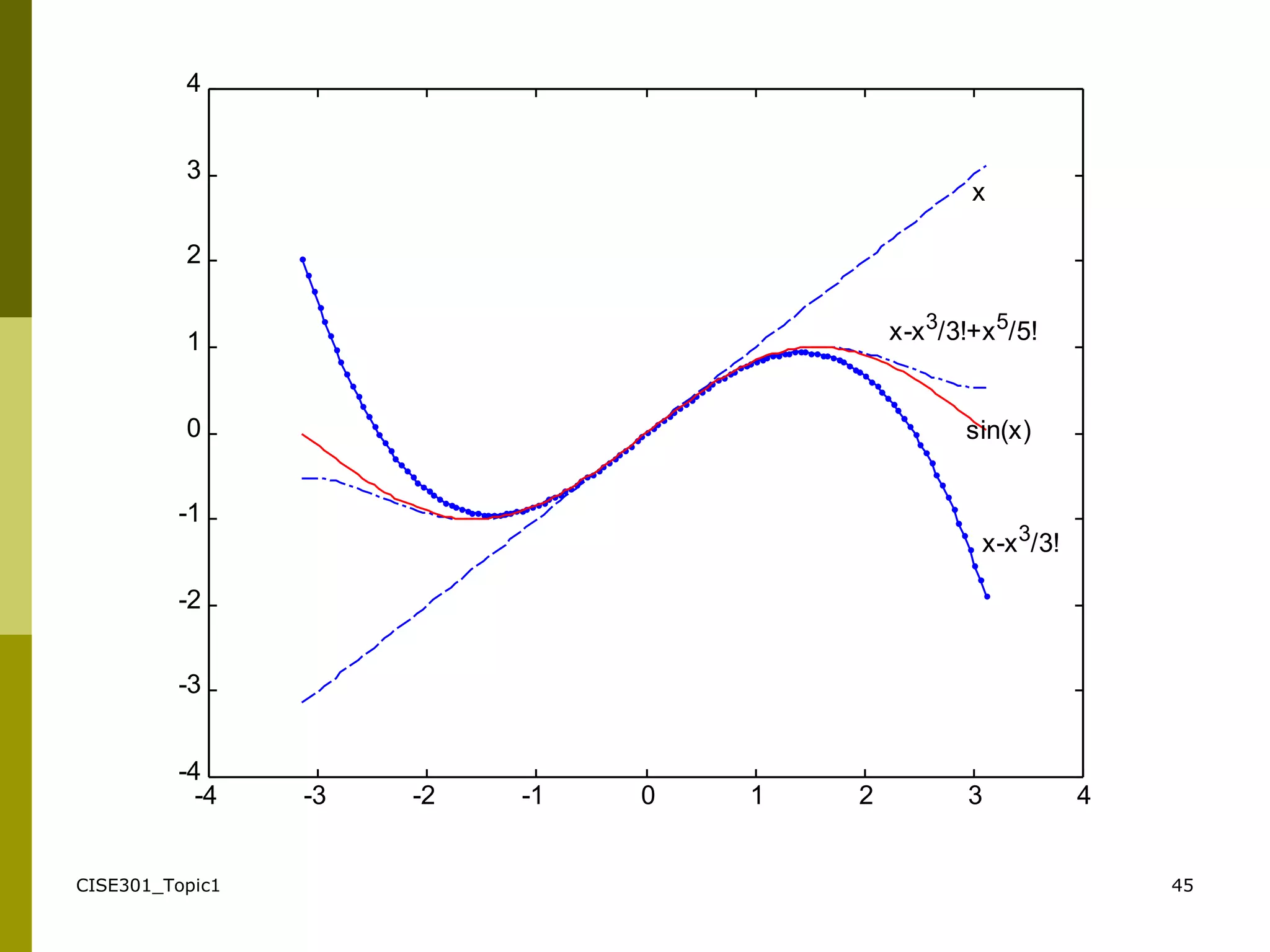 CISE301_Topic1 45
-4 -3 -2 -1 0 1 2 3 4
-4
-3
-2
-1
0
1
2
3
4
x
x-x3/3!
x-x3/3!+x5/5!
sin(x)
 
