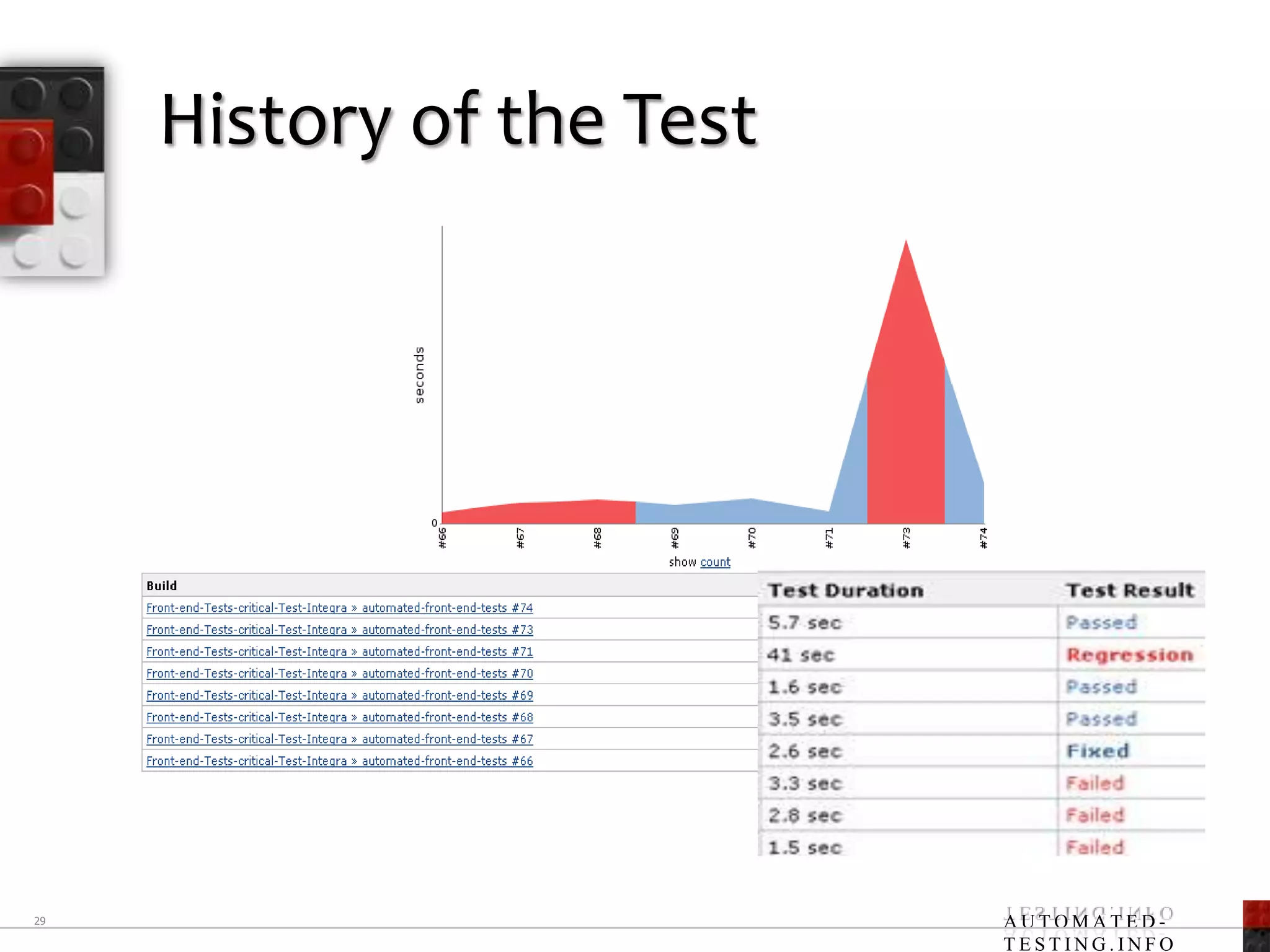 History of the Test29