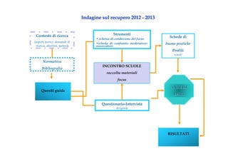 Indagine sul recupero 2012 - 2013


 Contesto di ricerca                            Strumenti
                                      • schema di conduzione del focus
                                                                           Schede di
(aspetti teorici, domande di          •scheda di confronto moderatore-   buone pratiche
 ricerca, obiettivi, ipotesi)         osservatore
                                                                            Profili
                                                                             scuole

      Normativa
                                         INCONTRO SCUOLE
      Bibliografia
                                            raccolta materiali
                                                   focus

     Quesiti guida


                                         Questionario-Intervista
                                                  dirigente




                                                                          RISULTATI
 