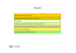 Procedure



 Questionari studenti, docenti

 Questionario-intervista dirigente scolastico

 Schede IPA

 Contenuto delle schede di sintesi e mappa concettuale

 Analisi testuale dei profili: identificazione di parole chiave e dei contesti lessicali

 Ascolto incrociato dei focus

 Elaborazione dei dati della check list




Progetto IDE
fase esplorativa
 