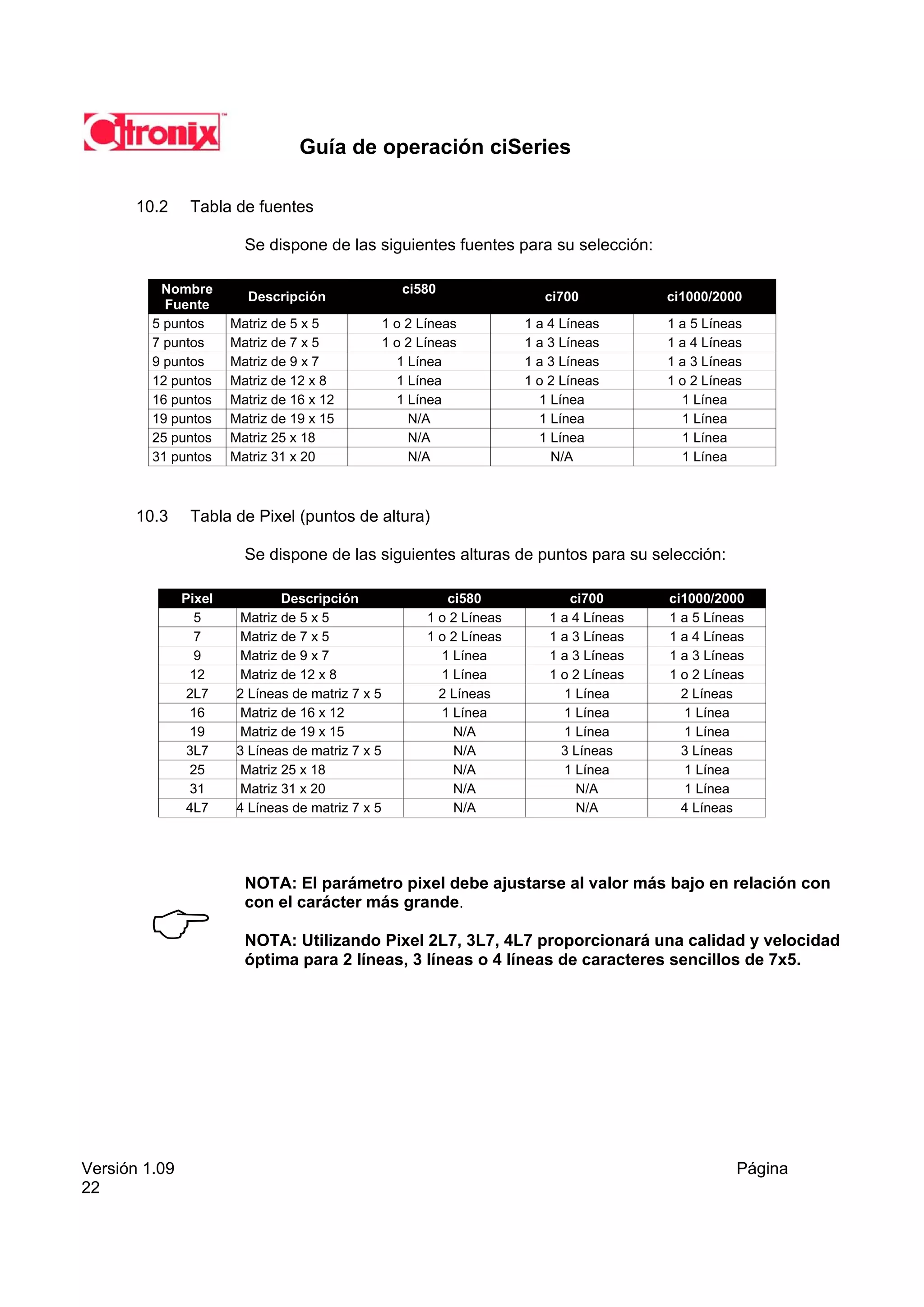 Guía de operación ciSeries

       10.2     Tabla de fuentes

                         Se dispone de las siguientes fuentes para su selección:

          Nombre                                      ci580
                         Descripción                                        ci700          ci1000/2000
           Fuente
         5 puntos      Matriz de 5 x 5             1 o 2 Líneas          1 a 4 Líneas      1 a 5 Líneas
         7 puntos      Matriz de 7 x 5             1 o 2 Líneas          1 a 3 Líneas      1 a 4 Líneas
         9 puntos      Matriz de 9 x 7               1 Línea             1 a 3 Líneas      1 a 3 Líneas
         12 puntos     Matriz de 12 x 8              1 Línea             1 o 2 Líneas      1 o 2 Líneas
         16 puntos     Matriz de 16 x 12             1 Línea               1 Línea           1 Línea
         19 puntos     Matriz de 19 x 15               N/A                 1 Línea           1 Línea
         25 puntos     Matriz 25 x 18                  N/A                 1 Línea           1 Línea
         31 puntos     Matriz 31 x 20                  N/A                   N/A             1 Línea



       10.3     Tabla de Pixel (puntos de altura)

                         Se dispone de las siguientes alturas de puntos para su selección:

               Pixel            Descripción                  ci580             ci700       ci1000/2000
                 5       Matriz de 5 x 5                  1 o 2 Líneas      1 a 4 Líneas   1 a 5 Líneas
                 7       Matriz de 7 x 5                  1 o 2 Líneas      1 a 3 Líneas   1 a 4 Líneas
                 9       Matriz de 9 x 7                    1 Línea         1 a 3 Líneas   1 a 3 Líneas
                12       Matriz de 12 x 8                   1 Línea         1 o 2 Líneas   1 o 2 Líneas
                2L7     2 Líneas de matriz 7 x 5            2 Líneas          1 Línea        2 Líneas
                16       Matriz de 16 x 12                  1 Línea           1 Línea        1 Línea
                19       Matriz de 19 x 15                    N/A             1 Línea         1 Línea
                3L7     3 Líneas de matriz 7 x 5              N/A             3 Líneas       3 Líneas
                25       Matriz 25 x 18                       N/A             1 Línea        1 Línea
                31       Matriz 31 x 20                       N/A               N/A           1 Línea
                4L7     4 Líneas de matriz 7 x 5              N/A               N/A          4 Líneas




                         NOTA: El parámetro pixel debe ajustarse al valor más bajo en relación con
                         con el carácter más grande.

                         NOTA: Utilizando Pixel 2L7, 3L7, 4L7 proporcionará una calidad y velocidad
                         óptima para 2 líneas, 3 líneas o 4 líneas de caracteres sencillos de 7x5.




Versión 1.09                                                                                          Página
22
 