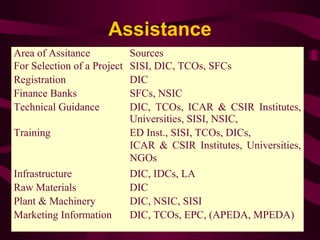 Assistance 
Area of Assitance Sources 
For Selection of a Project SISI, DIC, TCOs, SFCs 
Registration DIC 
Finance Banks SFCs, NSIC 
Technical Guidance DIC, TCOs, ICAR & CSIR Institutes, 
Universities, SISI, NSIC, 
Training ED Inst., SISI, TCOs, DICs, 
ICAR & CSIR Institutes, Universities, 
NGOs 
Infrastructure DIC, IDCs, LA 
Raw Materials DIC 
Plant & Machinery DIC, NSIC, SISI 
Marketing Information DIC, TCOs, EPC, (APEDA, MPEDA) 
 