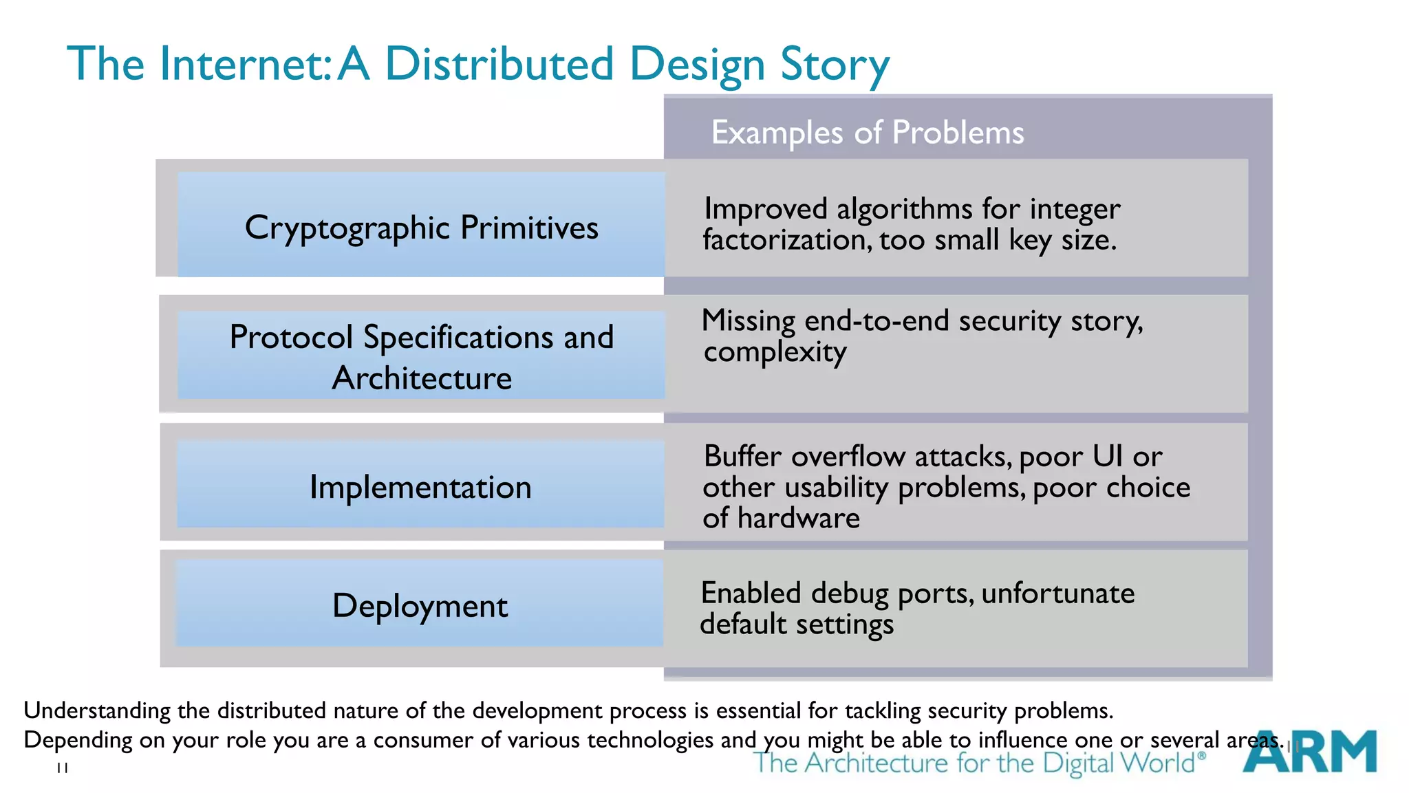 11
The Internet:A Distributed Design Story
Deployment
Implementation
Protocol Specifications and
Architecture
Cryptographic Primitives
Improved algorithms for integer
factorization, too small key size.
Missing end-to-end security story,
complexity
Buffer overflow attacks, poor UI or
other usability problems, poor choice
of hardware
Enabled debug ports, unfortunate
default settings
Examples of Problems
Understanding the distributed nature of the development process is essential for tackling security problems.
Depending on your role you are a consumer of various technologies and you might be able to influence one or several areas.11
 