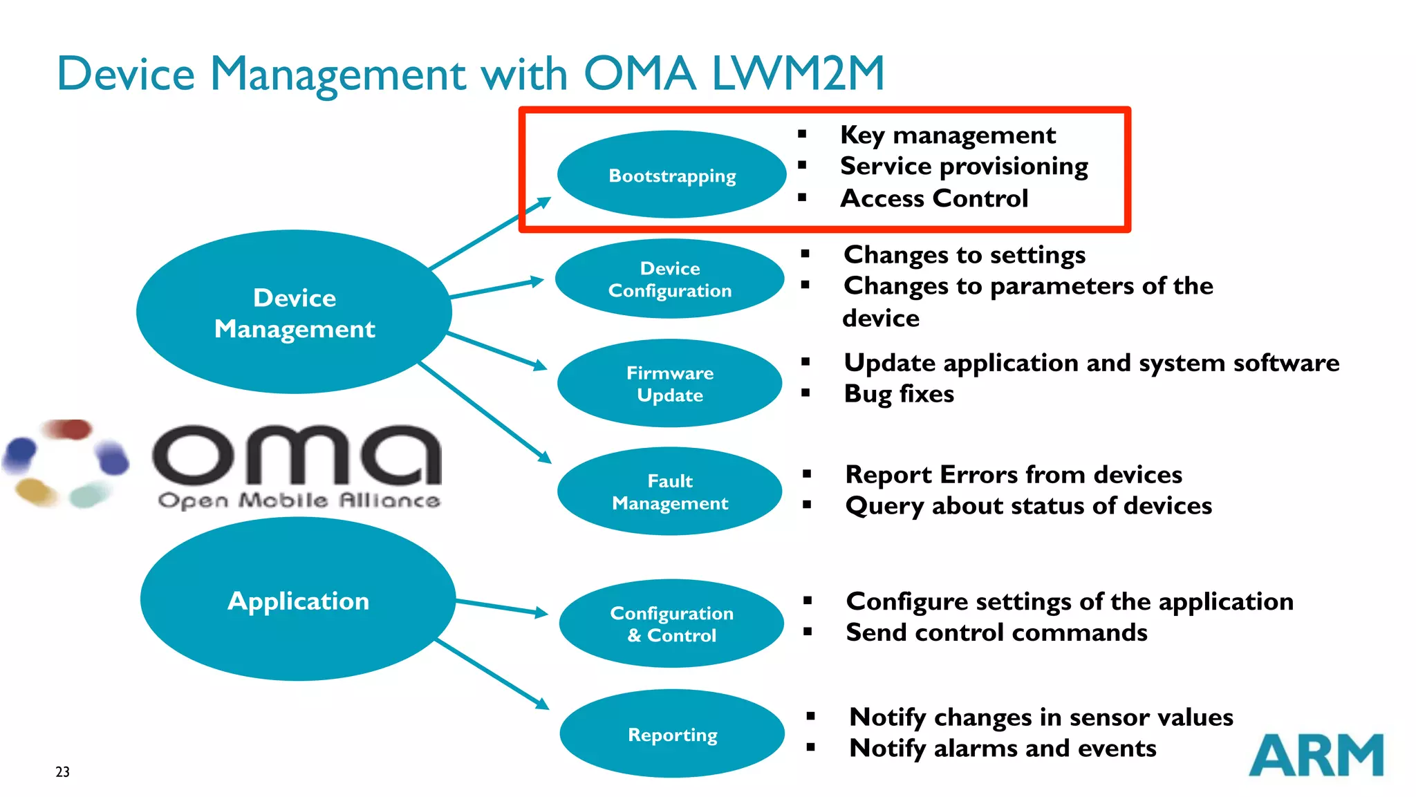 23
Device Management with OMA LWM2M
Mobile Device
Management
Device
Management
Bootstrapping
Device
Configuration
Firmware
Update
Fault
Management
§  Key management
§  Service provisioning
§  Access Control
§  Changes to settings
§  Changes to parameters of the
device
§  Update application and system software
§  Bug fixes
§  Report Errors from devices
§  Query about status of devices
Application Configuration
& Control
Reporting
§  Configure settings of the application
§  Send control commands
§  Notify changes in sensor values
§  Notify alarms and events
 