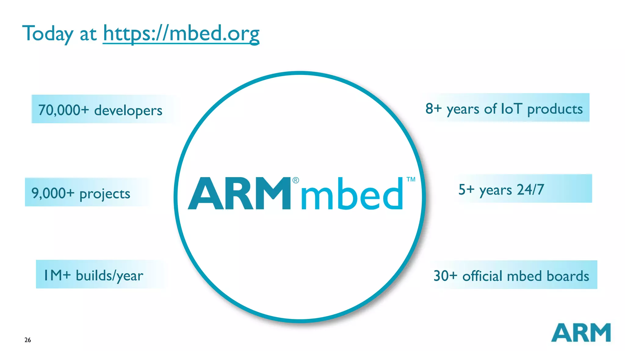 26
8+ years of IoT products
30+ official mbed boards
5+ years 24/7
70,000+ developers
9,000+ projects
1M+ builds/year
Today at https://mbed.org
 
