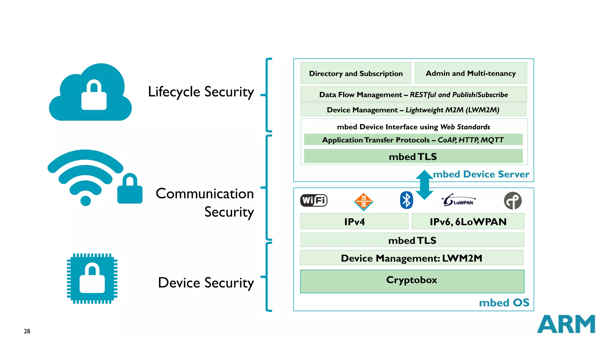 28
Lifecycle Security
Communication
Security
Device Security
mbedTLS
IPv6, 6LoWPANIPv4
Cryptobox
Device Management: LWM2M
mbed OS
mbed Device Interface using Web Standards
Directory and Subscription
ApplicationTransfer Protocols – CoAP, HTTP, MQTT
mbedTLS
Admin and Multi-tenancy
Data Flow Management – RESTful and Publish/Subscribe
Device Management – Lightweight M2M (LWM2M)
mbed Device Server
 