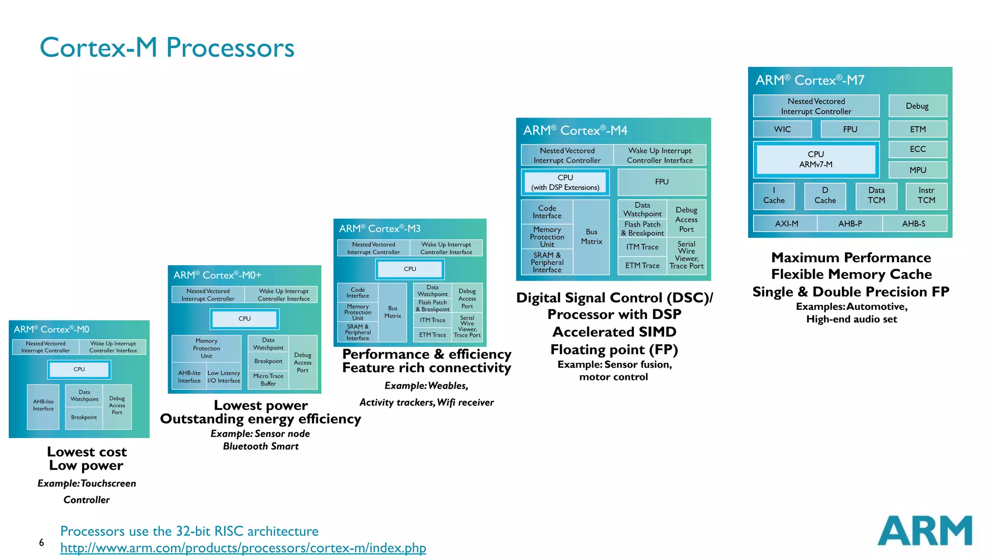6
Cortex-M Processors
Lowest cost
Low power
Example:Touchscreen
Controller
Lowest power
Outstanding energy efficiency
Example: Sensor node
Bluetooth Smart
Performance & efficiency
Feature rich connectivity
Example:Weables,
Activity trackers,Wifi receiver
Digital Signal Control (DSC)/
Processor with DSP
Accelerated SIMD
Floating point (FP)
Example: Sensor fusion,
motor control
Processors use the 32-bit RISC architecture
http://www.arm.com/products/processors/cortex-m/index.php
Maximum Performance
Flexible Memory Cache
Single & Double Precision FP
Examples:Automotive,
High-end audio set
 