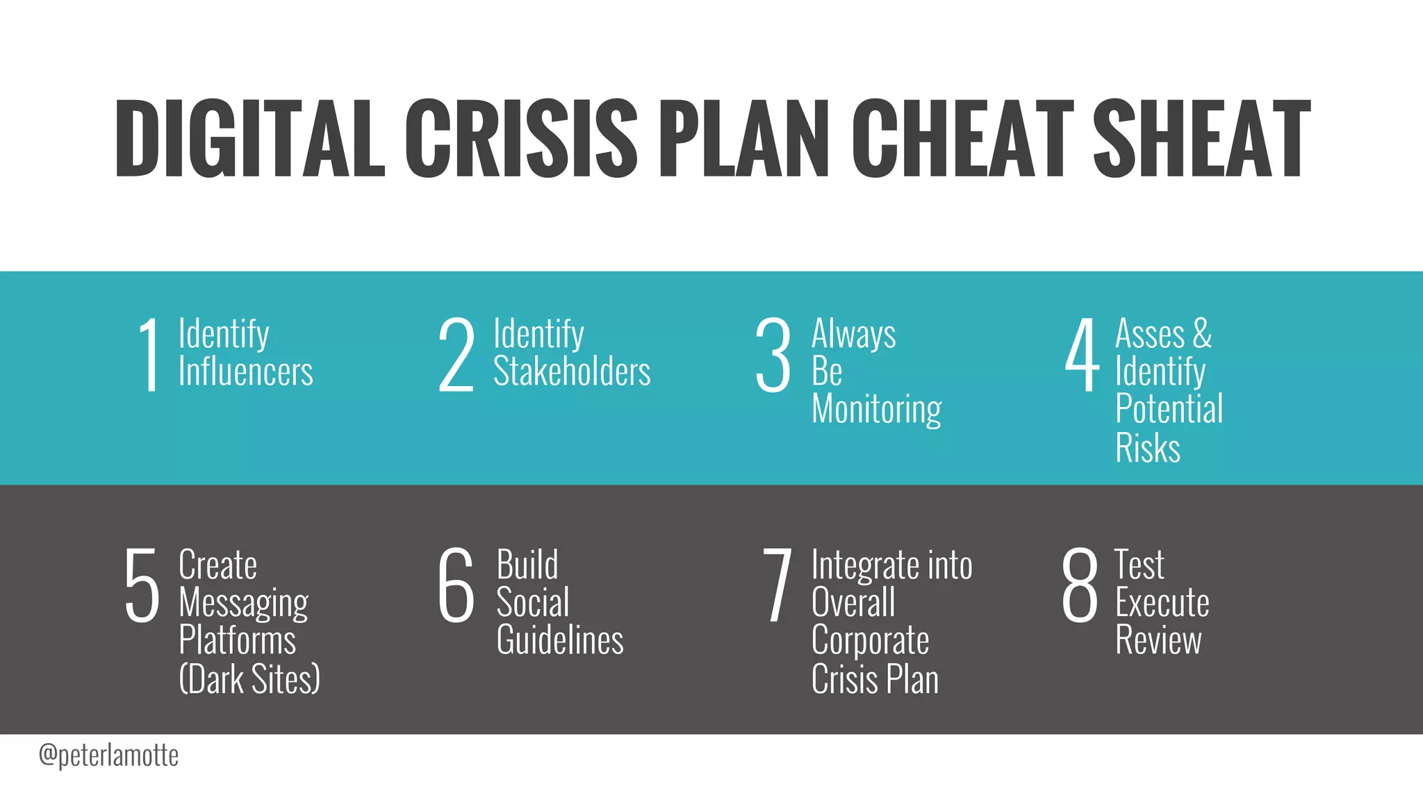 DIGITAL CRISIS PLAN CHEAT SHEAT
Identify
Influencers
Identify
Stakeholders
Asses &
Identify
Potential
Risks
Build
Social
Guidelines
Test
Execute
Review
Always
Be
Monitoring
Create
Messaging
Platforms
(Dark Sites)
Integrate into
Overall
Corporate
Crisis Plan
1 2 3 4
5 6 7 8
@peterlamotte
 