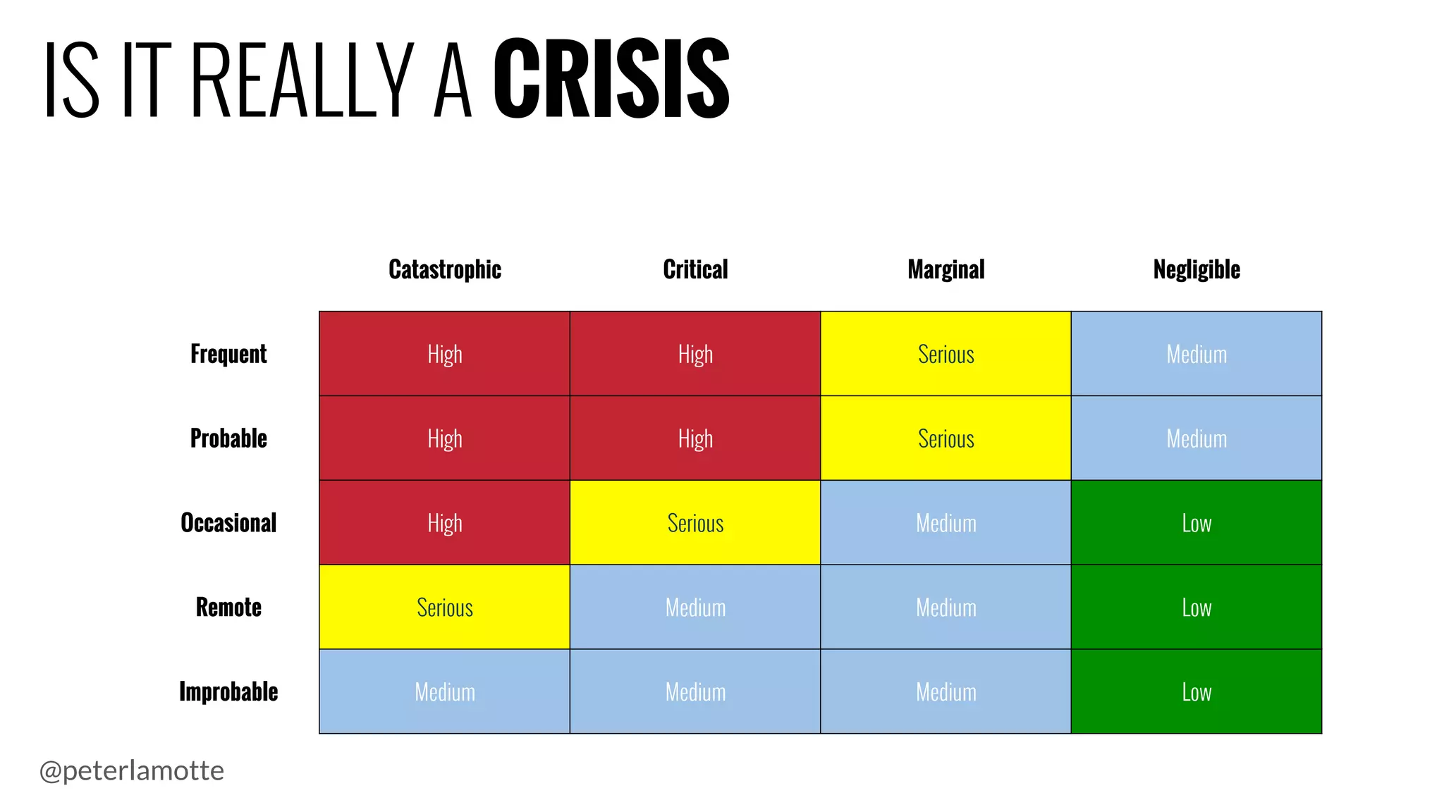 Catastrophic Critical Marginal Negligible
Frequent High High Serious Medium
Probable High High Serious Medium
Occasional High Serious Medium Low
Remote Serious Medium Medium Low
Improbable Medium Medium Medium Low
IS IT REALLY A CRISIS
@peterlamotte
 