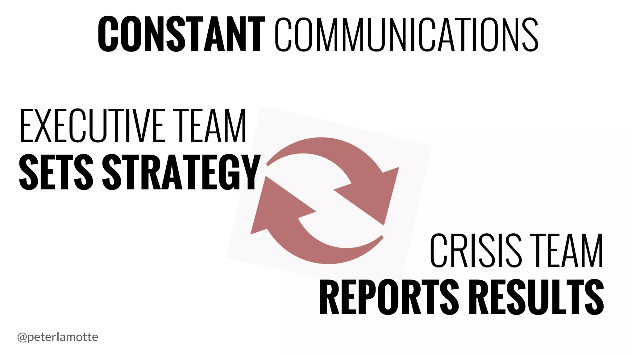 EXECUTIVE TEAM
SETS STRATEGY
CRISIS TEAM
REPORTS RESULTS
CONSTANT COMMUNICATIONS
@peterlamotte
 
