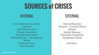 INTERNAL
	
  
Environmental / Accidents
Lawsuits
Stock Performance
Merger Acquisition
Management Change
Whistleblowers – Wrongdoing
Recall
Employee Issues
Labor Disputes
EXTERNAL
	
  
Natural Disasters
Terrorist – Criminal Threat
Activist
Hostile Takeover
Consumer Complaints
Competitor Threat
and more…
SOURCES of CRISES
@peterlamotte
 