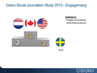 Cision Social Journalism Study 2013 - Engagemang
Indikatorer
- Dagligt användande
- Antal följare/vänner

5 (4)

3
3

 