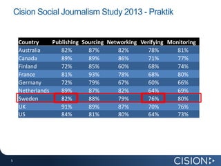 Cision Social Journalism Study 2013 - Praktik

Country
Publishing Sourcing Networking Verifying Monitoring
Australia
82%
87%
82%
78%
81%
Canada
89%
89%
86%
71%
77%
Finland
72%
85%
60%
68%
74%
France
81%
93%
78%
68%
80%
Germany
72%
79%
67%
60%
66%
Netherlands
89%
87%
82%
64%
69%
Sweden
82%
88%
79%
76%
80%
UK
91%
89%
87%
70%
76%
US
84%
81%
80%
64%
73%

5
5

 