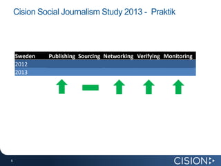 Cision Social Journalism Study 2013 - Praktik

Sweden
2012
2013

6
6

Publishing Sourcing Networking Verifying Monitoring
63%
89%
61%
54%
68%
82%
88%
79%
76%
80%

 