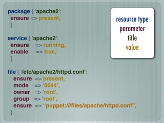 package { 'apache2':!
ensure => present,!
}!
 !
service { 'apache2':!
ensure => running,!
enable => true,!
}!
!
ﬁle { '/etc/apache2/httpd.conf':!
ensure => present,!
mode => ‘0644’,!
owner => ‘root’,!
group => ‘root’,!
ensure => “puppet:///ﬁles/apache/httpd.conf”,!
}
resource type
parameter
title
value
 