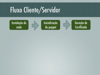 Fluxo Cliente/Servidor
Instalação do
node
Geração de
Certiﬁcado
Inicialização
do puppet
 