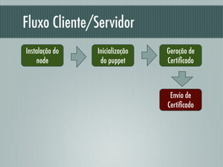 Fluxo Cliente/Servidor
Instalação do
node
Geração de
Certiﬁcado
Envio de
Certiﬁcado
Inicialização
do puppet
 