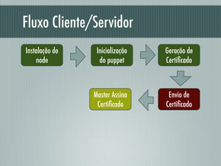 Fluxo Cliente/Servidor
Instalação do
node
Geração de
Certiﬁcado
Master Assina
Certiﬁcado
Envio de
Certiﬁcado
Inicialização
do puppet
 