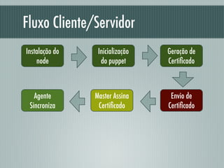 Fluxo Cliente/Servidor
Instalação do
node
Geração de
Certiﬁcado
Agente
Sincroniza
Master Assina
Certiﬁcado
Envio de
Certiﬁcado
Inicialização
do puppet
 