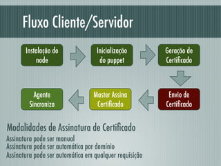 Fluxo Cliente/Servidor
Instalação do
node
Geração de
Certiﬁcado
Agente
Sincroniza
Master Assina
Certiﬁcado
Envio de
Certiﬁcado
Inicialização
do puppet
Modalidades de Assinatura de Certiﬁcado
Assinatura pode ser manual 
 Assinatura pode ser automática por domínio 
 Assinatura pode ser automática em qualquer requisição 
 