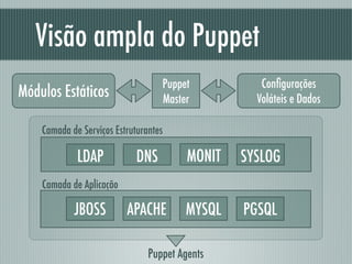 Conﬁgurações
Voláteis e Dados
Puppet
Master
Módulos Estáticos
Visão ampla do Puppet
LDAP DNS MONIT SYSLOG
JBOSS APACHE MYSQL PGSQL
Puppet Agents
Camada de Aplicação
Camada de Serviços Estruturantes
 