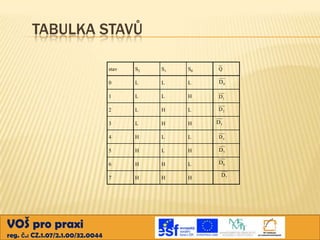 TABULKA STAVŮ
stav

S0

Q

L

L

L

D0

1

L

L

H

D1

2

L

H

L

D2

3

L

H

H

4

H

L

L

D4

5

H

L

H

D5

6

H

H

L

D6

7

reg. č.: CZ.1.07/2.1.00/32.0044

S1

0

VOŠ pro praxi

S2

H

H

H

D3

D7

 
