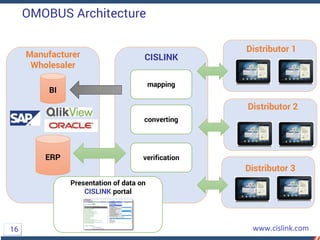 ERP
BI
CISLINK
mapping
converting
Presentation of data on
CISLINK portal
verification
OMOBUS Architecture
Manufacturer
Wholesaler
Distributor 1
Distributor 2
Distributor 3
16
 