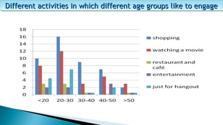 Different activities in which different age groups like to engageDifferent activities in which different age groups like to engageDifferent activities in which different age groups like to engageDifferent activities in which different age groups like to engage
 
